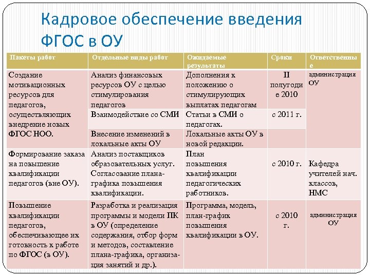 Кадровое обеспечение введения ФГОС в ОУ Пакеты работ Отдельные виды работ Создание мотивационных ресурсов