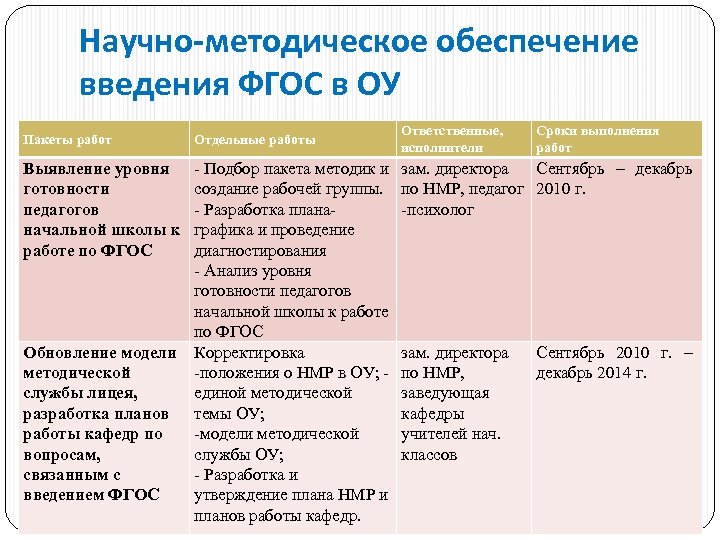 Научно-методическое обеспечение введения ФГОС в ОУ Пакеты работ Отдельные работы Выявление уровня готовности педагогов