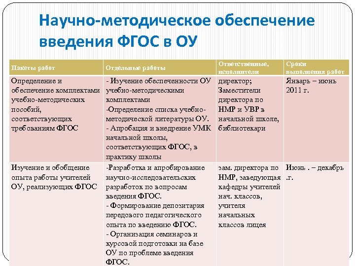 Научно-методическое обеспечение введения ФГОС в ОУ Пакеты работ Отдельные работы Определение и обеспечение комплектами