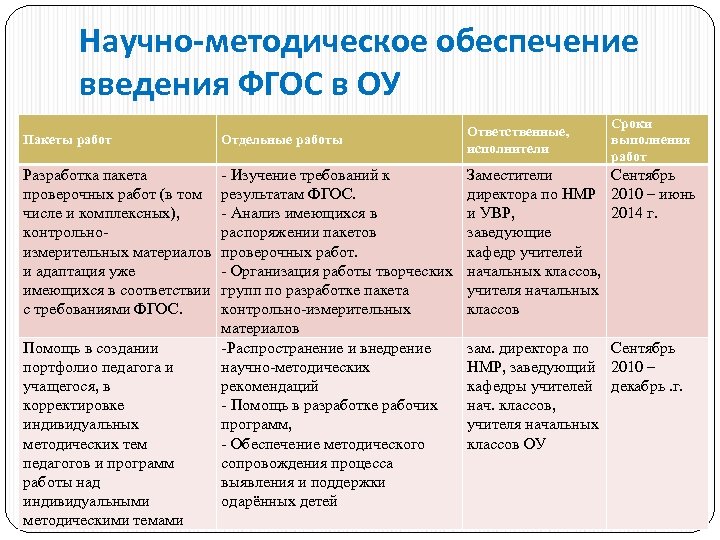 Научно-методическое обеспечение введения ФГОС в ОУ Пакеты работ Отдельные работы Разработка пакета проверочных работ