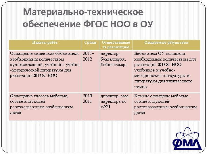Материально-техническое обеспечение ФГОС НОО в ОУ Пакеты работ Сроки Ответственные за реализацию Ожидаемые результаты