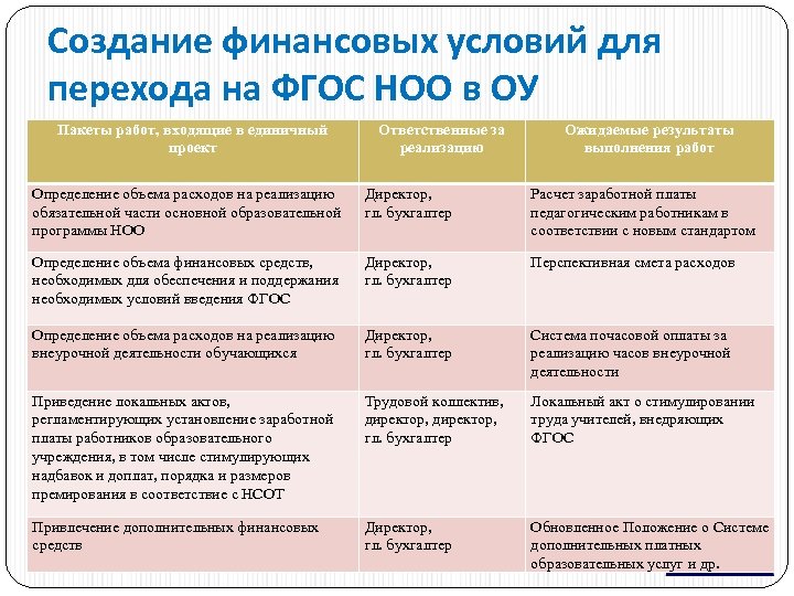 Создание финансовых условий для перехода на ФГОС НОО в ОУ Пакеты работ, входящие в