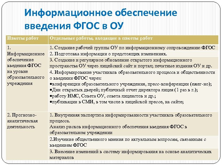 Информационное обеспечение введения ФГОС в ОУ Пакеты работ Отдельные работы, входящие в пакеты работ
