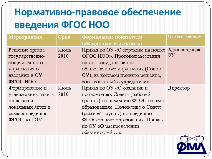 Нормативно-правовое обеспечение введения ФГОС НОО Мероприятия Срок Решение органа государственнообщественного управления о введении в