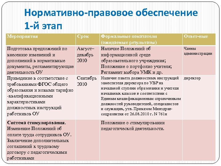 Нормативно-правовое обеспечение 1 -й этап Мероприятия Срок Подготовка предложений по внесению изменений и дополнений