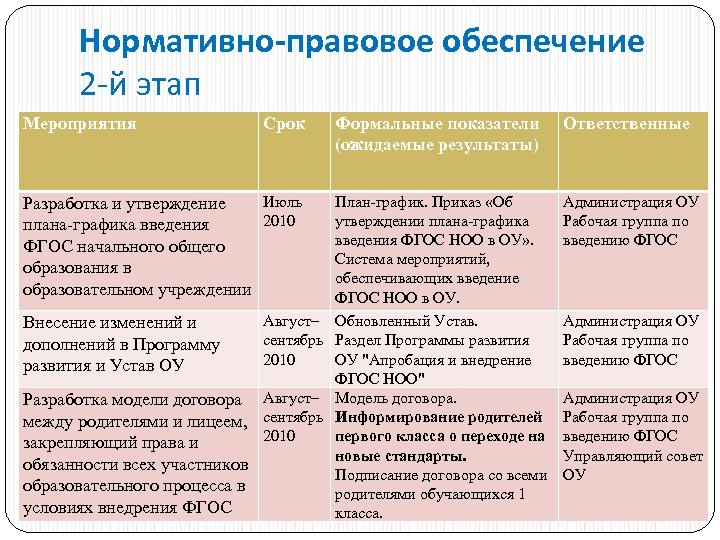 Нормативно-правовое обеспечение 2 -й этап Мероприятия Срок Июль Разработка и утверждение 2010 плана-графика введения