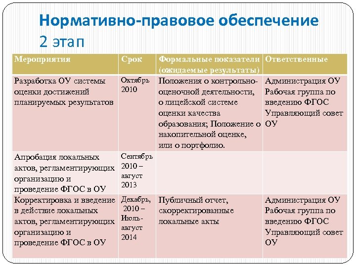 Нормативно-правовое обеспечение 2 этап Мероприятия Срок Формальные показатели Ответственные (ожидаемые результаты) Разработка ОУ системы