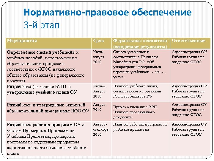 Нормативно-правовое обеспечение 3 -й этап Мероприятия Срок Формальные показатели Ответственные (ожидаемые результаты) Определение списка