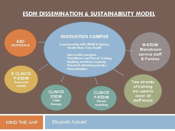 ESDM DISSEMINATION & SUSTAINABILITY MODEL INNOVATION CAMPUS ASD REFERRALS In partnership with UNSW &