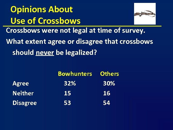 Opinions About Use of Crossbows were not legal at time of survey. What extent