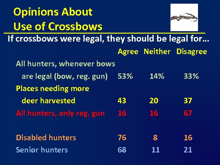 Opinions About Use of Crossbows If crossbows were legal, they should be legal for…