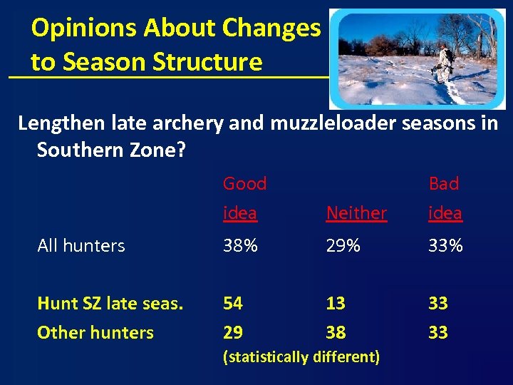 Opinions About Changes to Season Structure Lengthen late archery and muzzleloader seasons in Southern