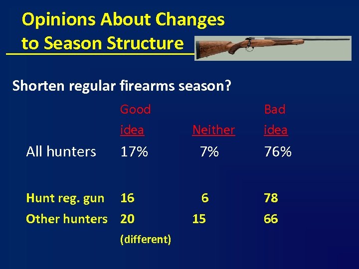 Opinions About Changes to Season Structure Shorten regular firearms season? Good idea All hunters