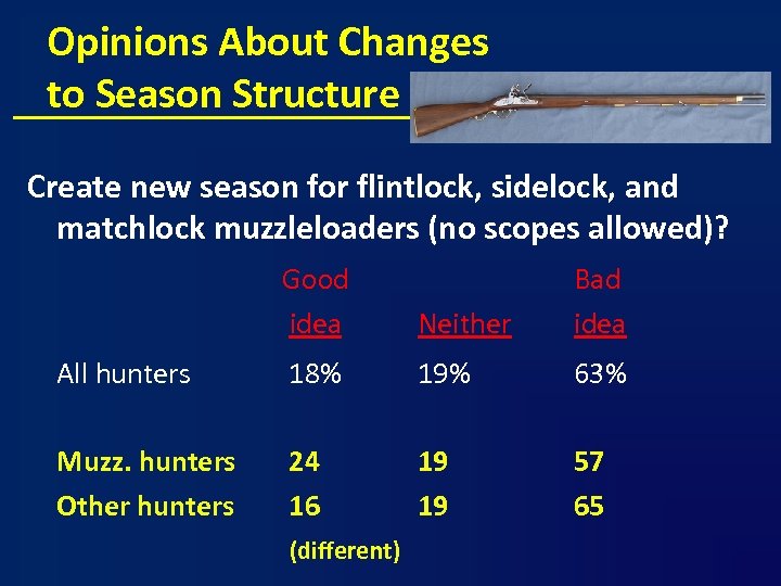 Opinions About Changes to Season Structure Create new season for flintlock, sidelock, and matchlock