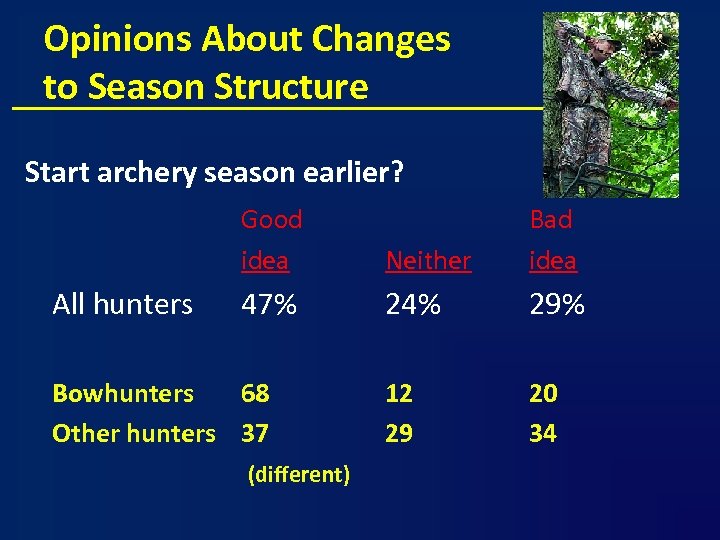 Opinions About Changes to Season Structure Start archery season earlier? Good idea All hunters