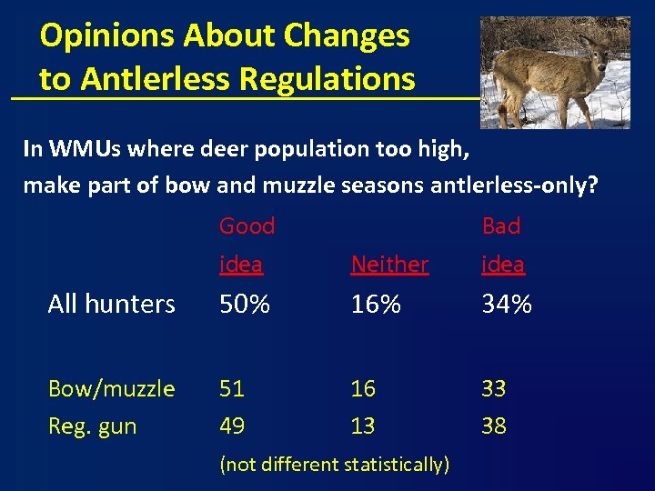 Opinions About Changes to Antlerless Regulations In WMUs where deer population too high, make