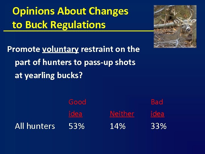 Opinions About Changes to Buck Regulations Promote voluntary restraint on the part of hunters
