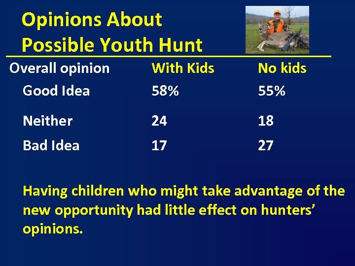 Opinions About Possible Youth Hunt Overall opinion Good Idea With Kids 58% No kids