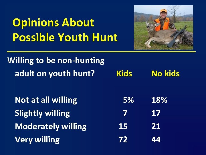 Opinions About Possible Youth Hunt Willing to be non-hunting adult on youth hunt? Not