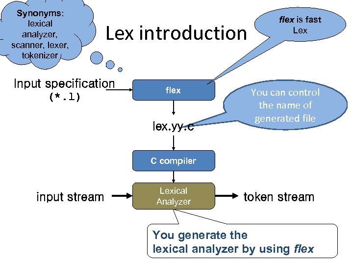 Synonyms: lexical analyzer, scanner, lexer, tokenizer Lex introduction Input specification (*. l) flex lex.