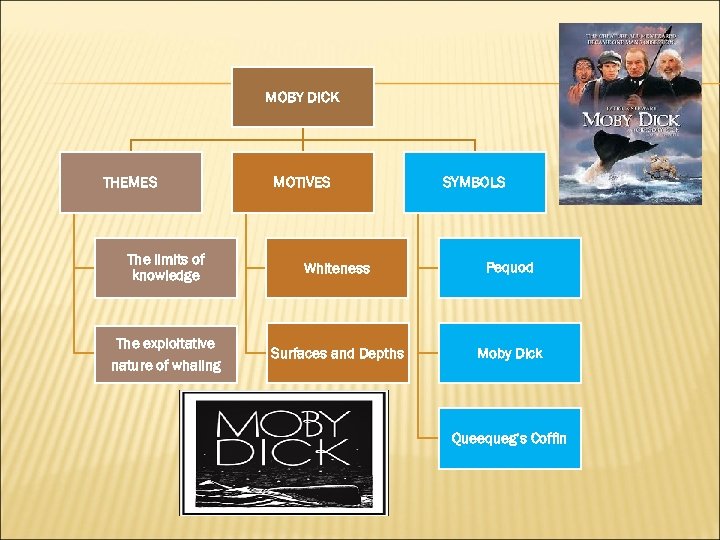 MOBY DICK THEMES MOTIVES SYMBOLS The limits of knowledge Whiteness Pequod The exploitative nature