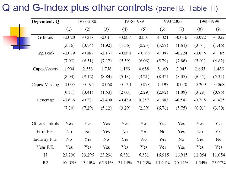 Q and G-Index plus other controls (panel B, Table III) 16 