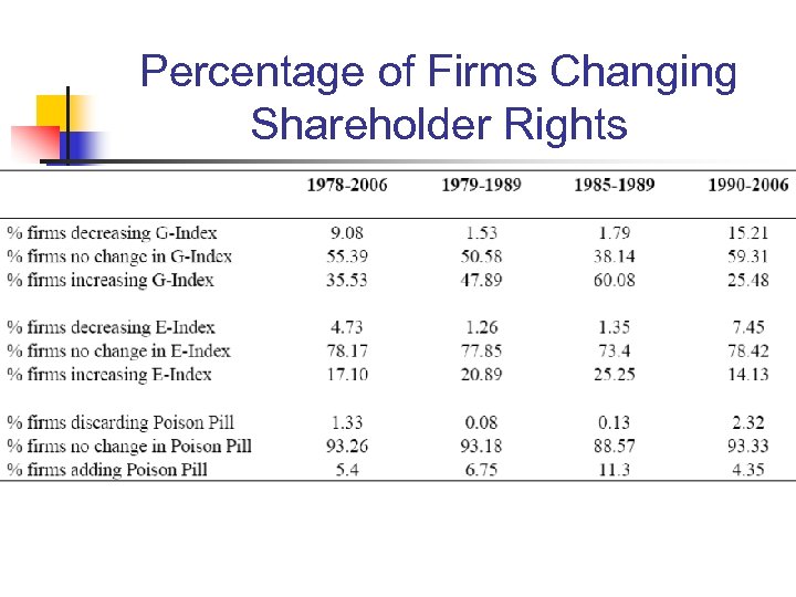 Percentage of Firms Changing Shareholder Rights 