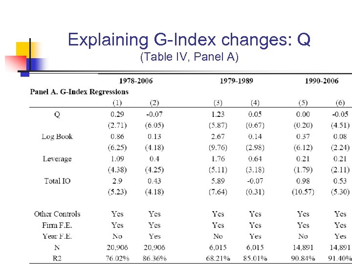 Explaining G-Index changes: Q (Table IV, Panel A) 