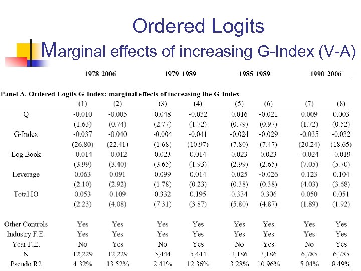 Ordered Logits Marginal effects of increasing G-Index (V-A) 