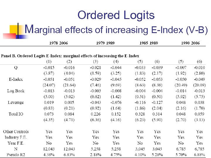 Ordered Logits Marginal effects of increasing E-Index (V-B) 