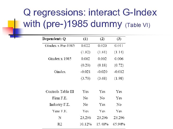 Q regressions: interact G-Index with (pre-)1985 dummy (Table VI) 