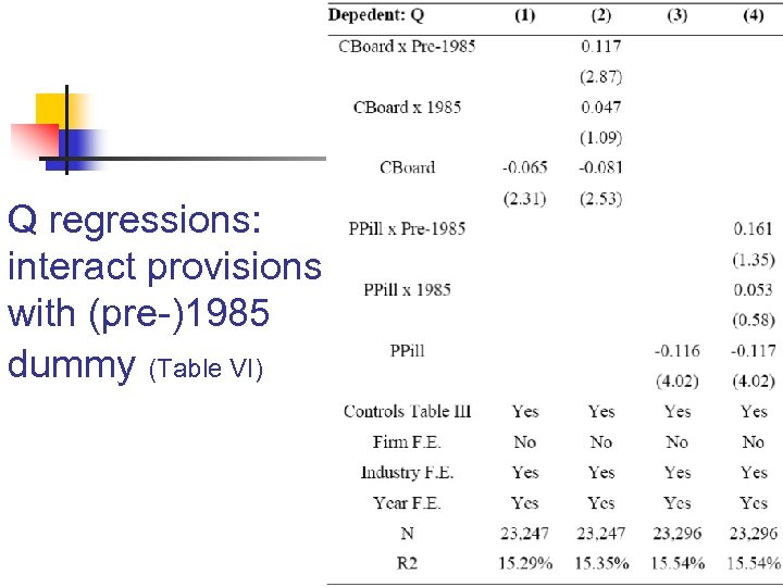 Q regressions: interact provisions with (pre-)1985 dummy (Table VI) 