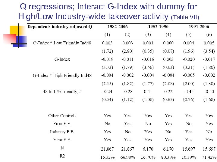 Q regressions; Interact G-Index with dummy for High/Low Industry-wide takeover activity (Table VII) 30