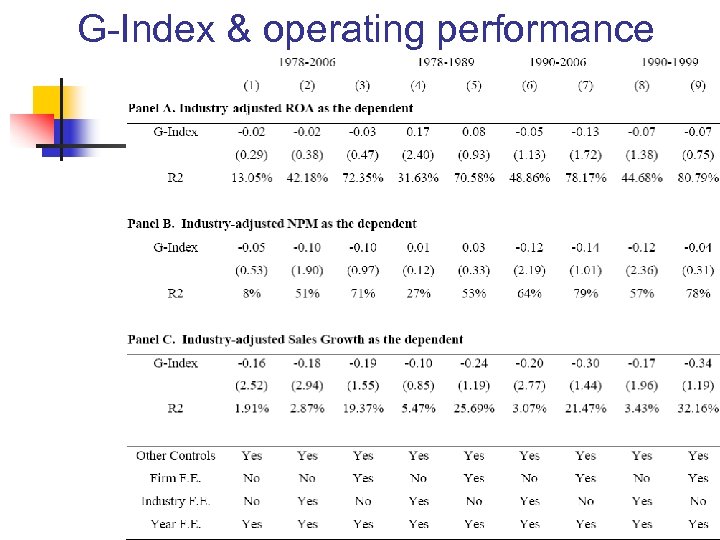 G-Index & operating performance 