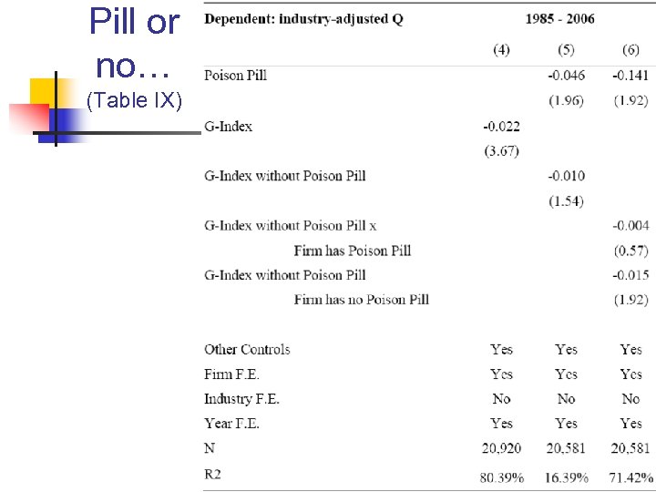 Pill or no… (Table IX) 