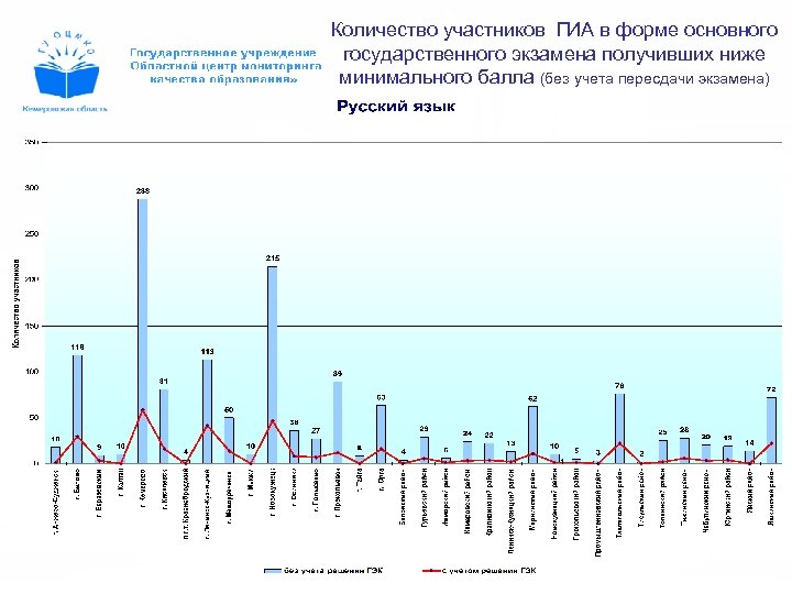 Количество участников ГИА в форме основного государственного экзамена получивших ниже минимального балла (без учета