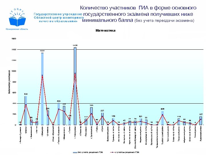 Количество участников ГИА в форме основного государственного экзамена получивших ниже минимального балла (без учета