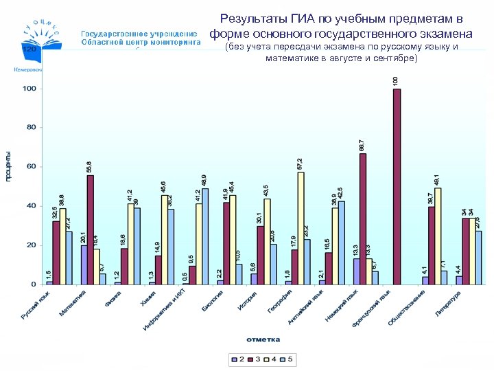 Результаты гиа брянская область. ГИА 11 Результаты.