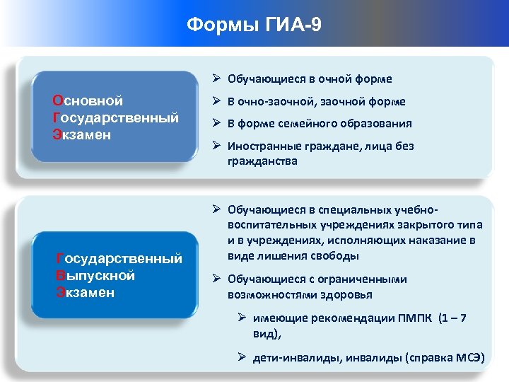 Структуры – ГИА-9 Формы организаторы ГИА-9 Ø Обучающиеся в очной форме Основной Государственный Экзамен