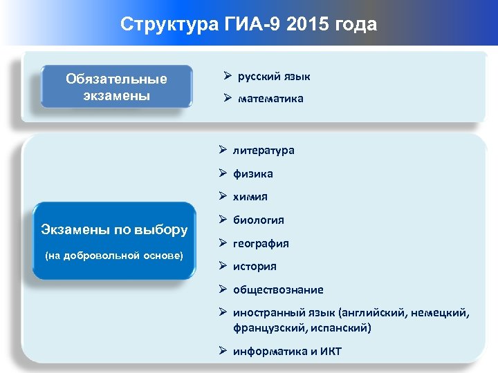 Структуры – организаторы Структура ГИА-9 2015 года ГИА-9 Обязательные экзамены Ø русский язык Ø