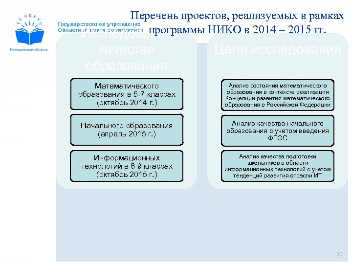 Перечень проектов, реализуемых в рамках программы НИКО в 2014 – 2015 гг. Исследование качества