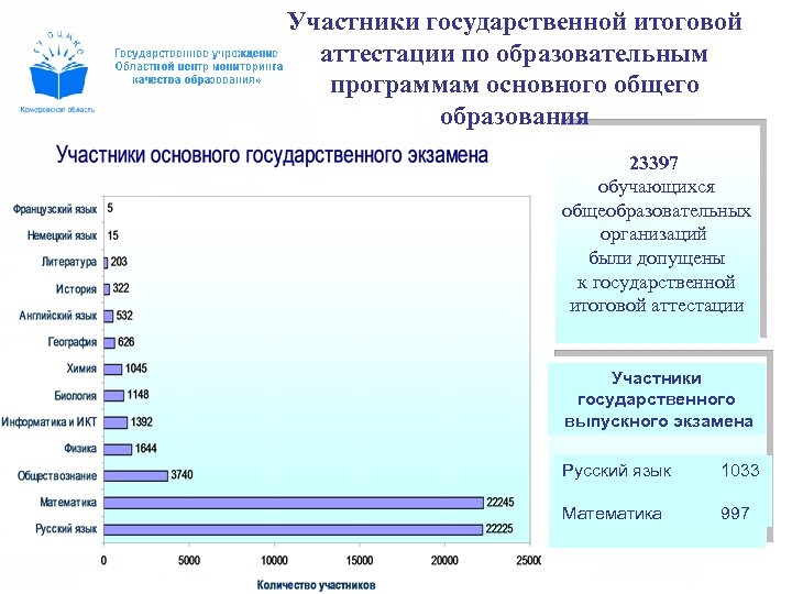 Участники государственной итоговой аттестации по образовательным программам основного общего образования 23397 обучающихся общеобразовательных организаций