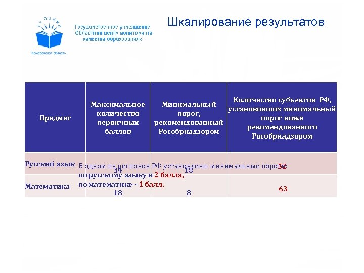 Шкалирование результатов Предмет Максимальное количество первичных баллов Количество субъектов РФ, Минимальный установивших минимальный порог,