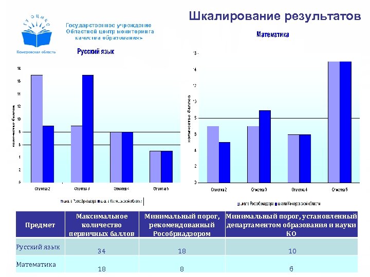 Шкалирование результатов Предмет Русский язык Математика Максимальное количество первичных баллов Минимальный порог, установленный рекомендованный