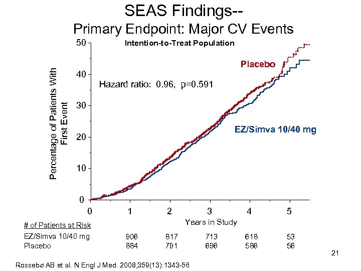 SEAS Findings-Primary Endpoint: Major CV Events Percentage of Patients With First Event 50 Intention-to-Treat