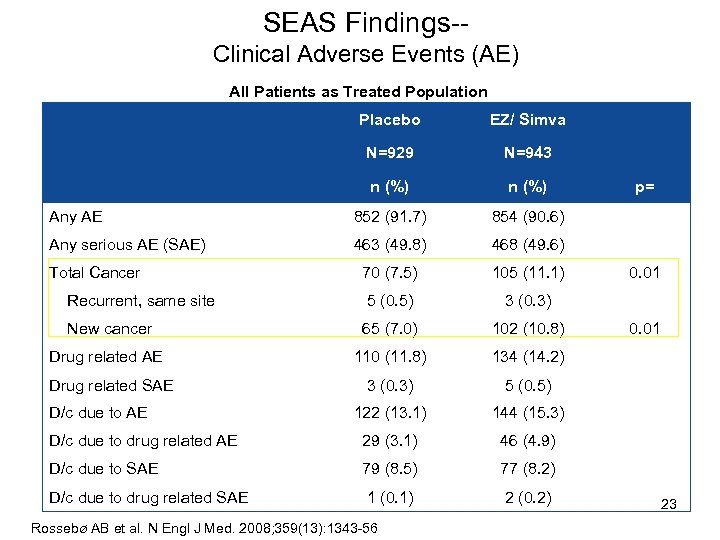 SEAS Findings-Clinical Adverse Events (AE) All Patients as Treated Population Placebo EZ/ Simva N=929