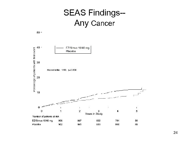 SEAS Findings-Any Cancer 24 