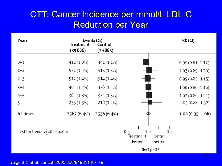 CTT: Cancer Incidence per mmol/L LDL-C Reduction per Year 31 Baigent C et al.
