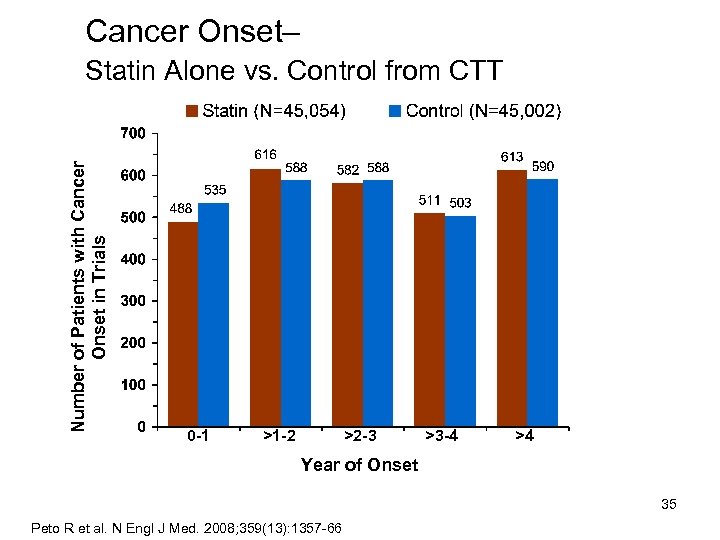 Cancer Onset– Number of Patients with Cancer Onset in Trials Statin Alone vs. Control