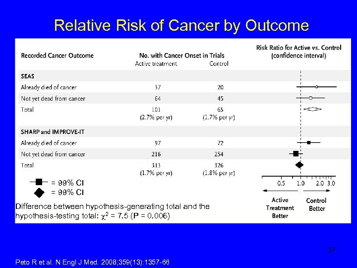 Relative Risk of Cancer by Outcome = 99% CI Difference between hypothesis-generating total and